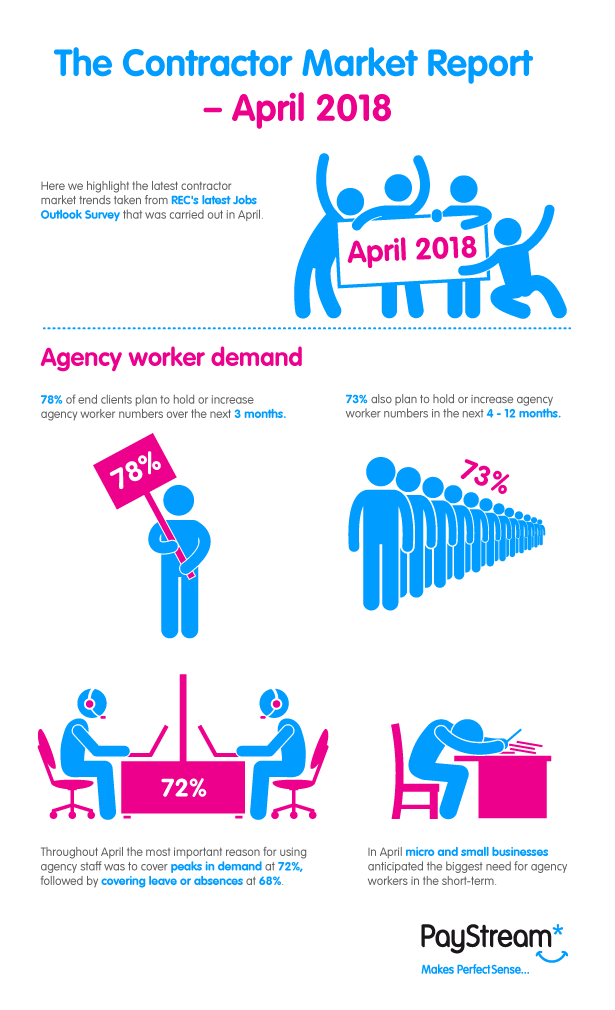The Contractor Market Report - March 2018 - Infographic