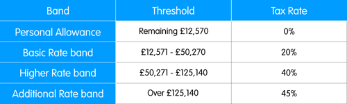tax rates and thresholds