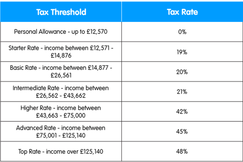 Scottish Tax Thresholds
