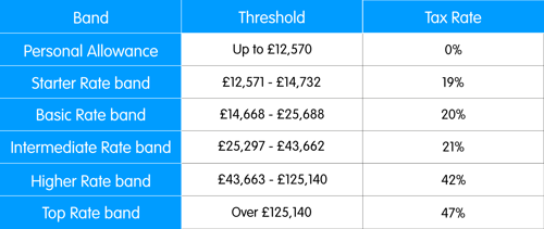 tax rates and thresholds for Scotland