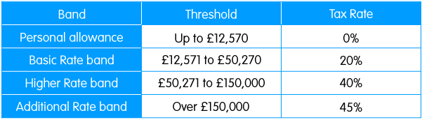 Tax rate and thresholds for income in the UK