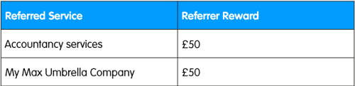 For referrals made after 17.11.23, the Reward available to the Referrer is: