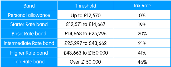 Tax rates and thresholds on income for Scotland